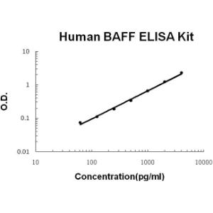 Human BAFF PicoKine ELISA Kit, Boster