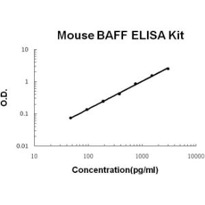 Mouse BAFF PicoKine ELISA Kit, Boster