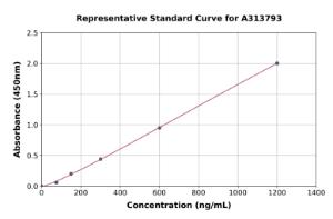 Representative standard curve for mouse ITIH3 ELISA kit (A313793)