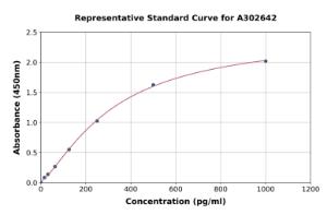 Representative standard curve for Human OMA1 ELISA kit (A302642)