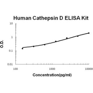 Human Cathepsin D PicoKine ELISA Kit, Boster