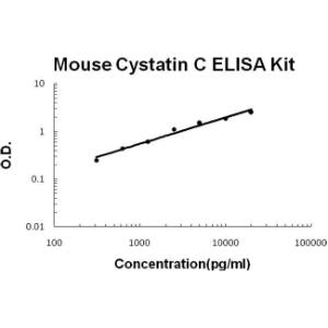 Mouse Cystatin C PicoKine ELISA Kit, Boster Biological