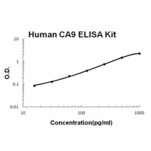 Human CA9 PicoKine ELISA Kit, Boster