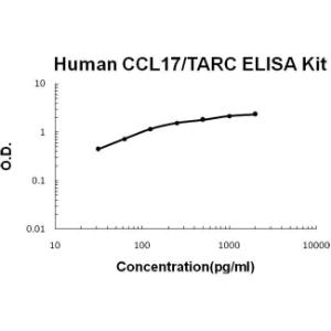 Human CCL17/TARC PicoKine ELISA Kit, Boster