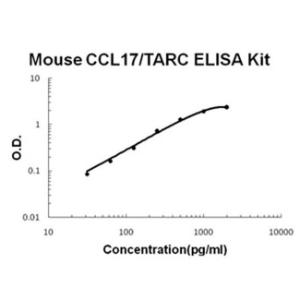 Mouse CCL17/TARC PicoKine ELISA Kit, Boster