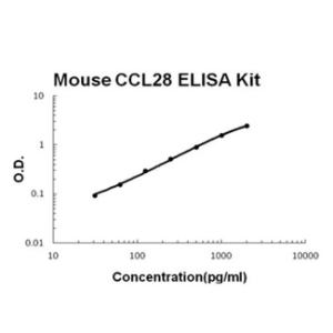 Mouse CCL28 PicoKine ELISA Kit, Boster