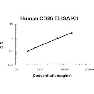 Human CD26/DPP4 PicoKine ELISA Kit, Boster