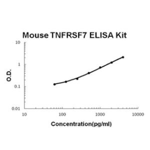 Mouse TNFRSF7/CD27 PicoKine ELISA Kit, Boster