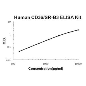 Human CD36/SR-B3 PicoKine ELISA Kit, Boster