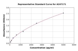 Representative standard curve for Human NEGR1 ELISA kit (A247171)