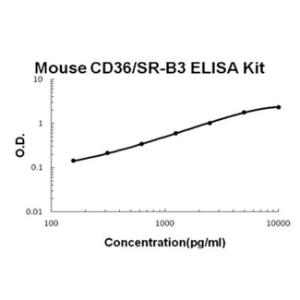 Mouse CD36/SR-B3 PicoKine ELISA Kit, Boster