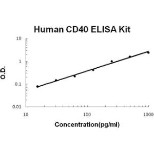 Human CD40/TNFRSF5 PicoKine ELISA Kit, Boster