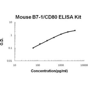 Mouse B7-1/CD80 PicoKine ELISA Kit, Boster