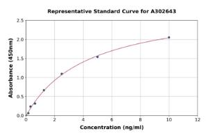 Representative standard curve for Human Optineurin ELISA kit (A302643)