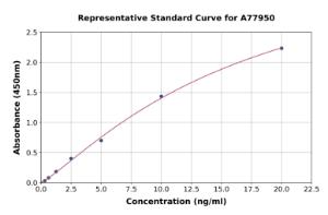 Representative standard curve for Rat CYB5R3 ELISA kit (A77950)