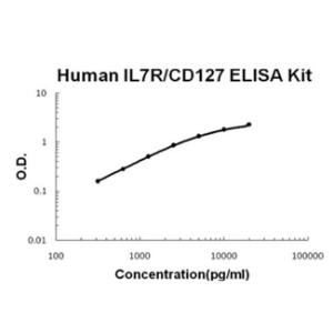 Human IL7R/CD127 PicoKine ELISA Kit, Boster