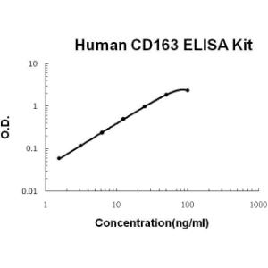 Human CD163 PicoKine ELISA Kit, Boster