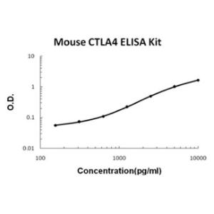 Mouse CTLA4 PicoKine ELISA Kit, Boster