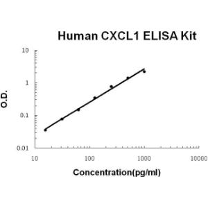 Human CXCL1 PicoKine ELISA Kit, Boster