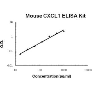 Mouse CXCL1 PicoKine ELISA Kit, Boster