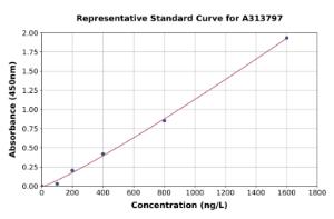 Representative standard curve for human PYCRL ELISA kit (A313797)