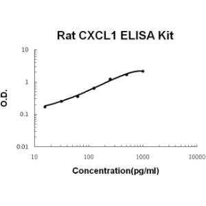 Rat CXCL1 PicoKine ELISA Kit, Boster