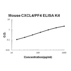 Mouse CXCL4/PF4 PicoKine ELISA Kit, Boster Biological