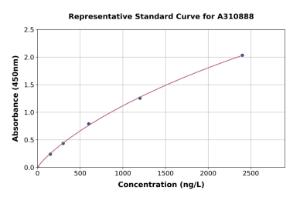 Representative standard curve for Human MIG-6 ELISA kit (A310888)