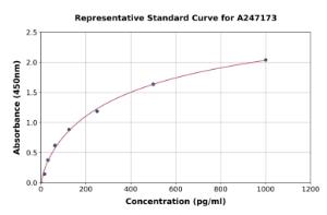 Representative standard curve for Bovine IL-1 alpha ELISA kit (A247173)