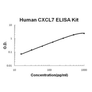 Human CXCL7 PicoKine ELISA Kit, Boster