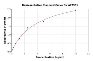 Representative standard curve for Human Cytochrome C ELISA kit (A77951)