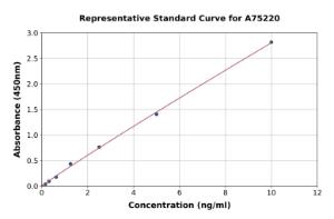 Representative standard curve for Human ATF-4 ELISA kit (A75220)