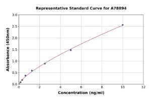 Representative standard curve for Human TLR9 ELISA kit (A78894)