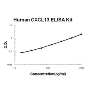 Human CXCL13/BLC PicoKine ELISA Kit, Boster