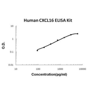 Human CXCL16 PicoKine ELISA Kit, Boster
