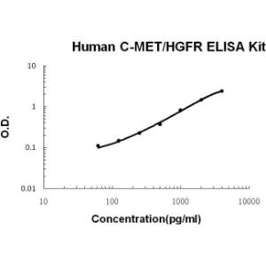 Human C-MET/HGFR PicoKine ELISA Kit, Boster