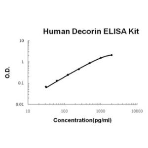 Human Decorin PicoKine ELISA Kit, Boster