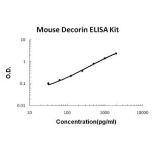 Mouse Decorin PicoKine ELISA Kit, Boster