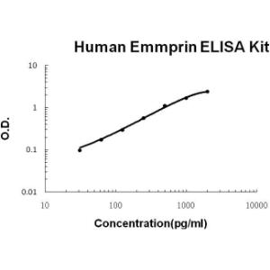 Human Emmprin PicoKine ELISA Kit, Boster