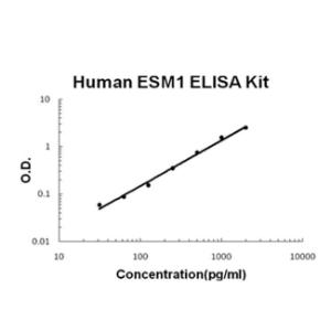 Human ESM1/Endocan PicoKine ELISA Kit, Boster