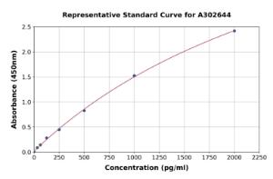 Representative standard curve for Human OSBP1 ELISA kit (A302644)