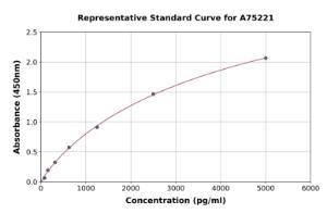 Representative standard curve for Human ATF6 ELISA kit (A75221)