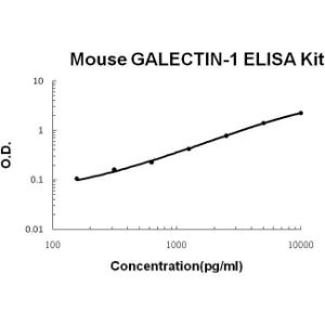 Mouse Galectin-1 PicoKine ELISA Kit, Boster