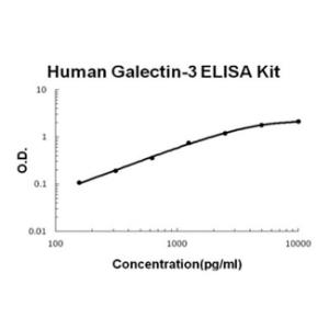 Human Galectin-3/LGALS3 PicoKine ELISA Kit, Boster