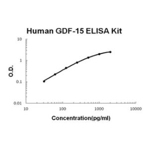 Human GDF-15 PicoKine ELISA Kit, Boster