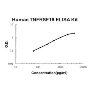 Human TNFRSF18/GITR PicoKine ELISA Kit, Boster