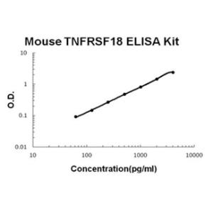 Mouse TNFRSF18/GITR PicoKine ELISA Kit, Boster