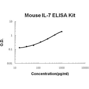 Mouse IL-7 PicoKine ELISA Kit, Boster