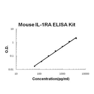 Mouse IL-1RA/IL1RN PicoKine ELISA Kit, Boster