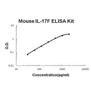 Mouse IL-17F PicoKine ELISA Kit, Boster